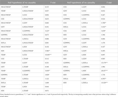 Does climate change drive up government healthcare costs in the European Union?